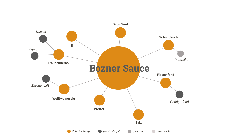Foodpairing für Bozner Sauce